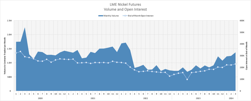 Nickel Futures - Bouncing Back