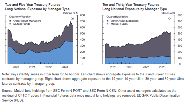 Mutual Funds Share of Asset Manager Treasury Futures Exposure