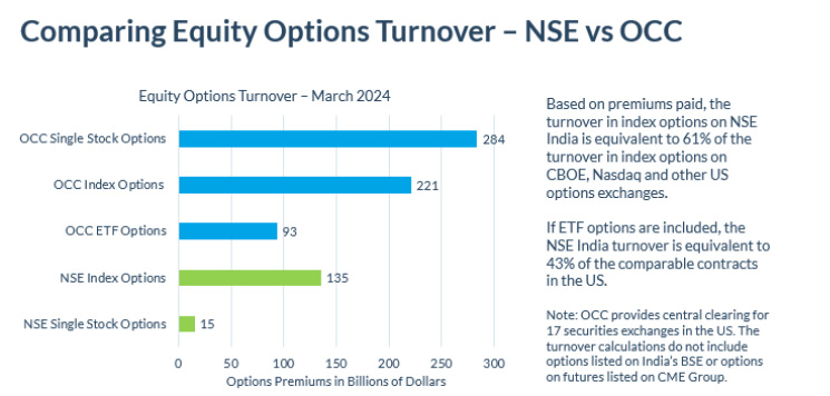 Comparing equity options turnover