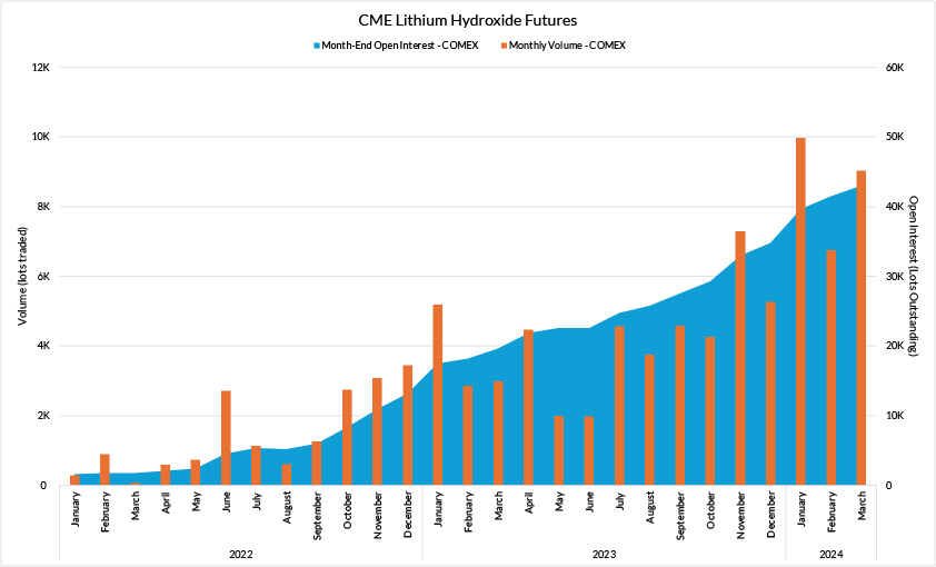 Volume and open interest in lithium futures 
