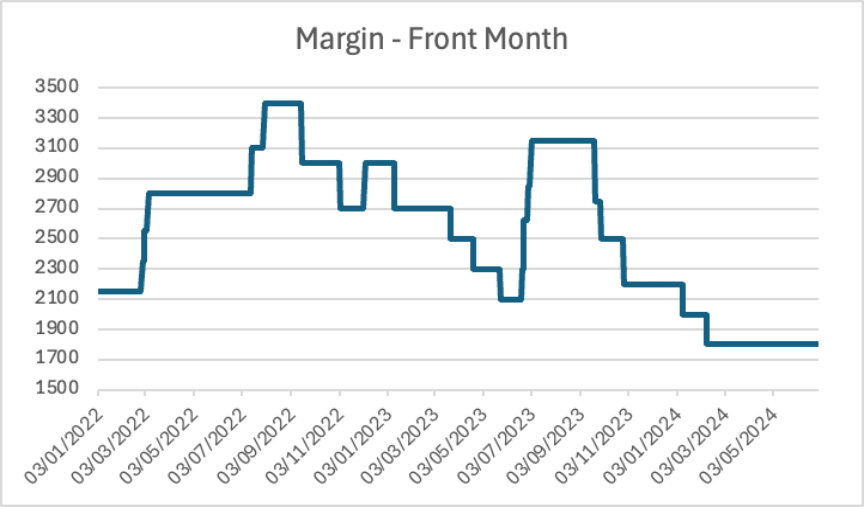 Margin - front month