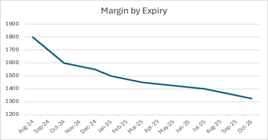 Margin by expiry