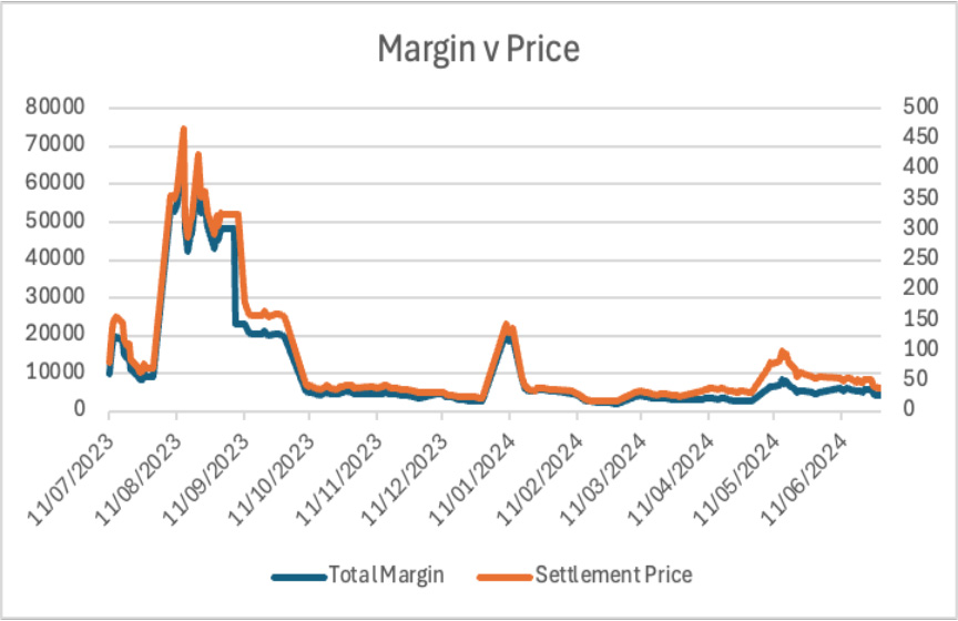 Margin v price