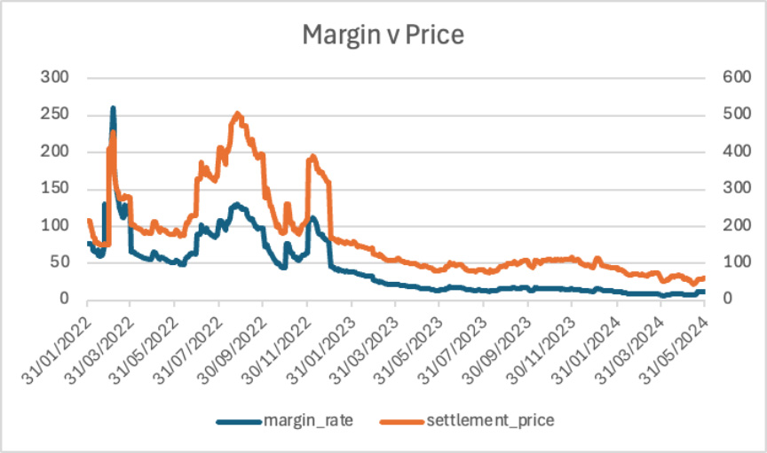 Margin v price