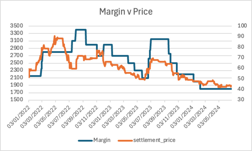 Margin v price