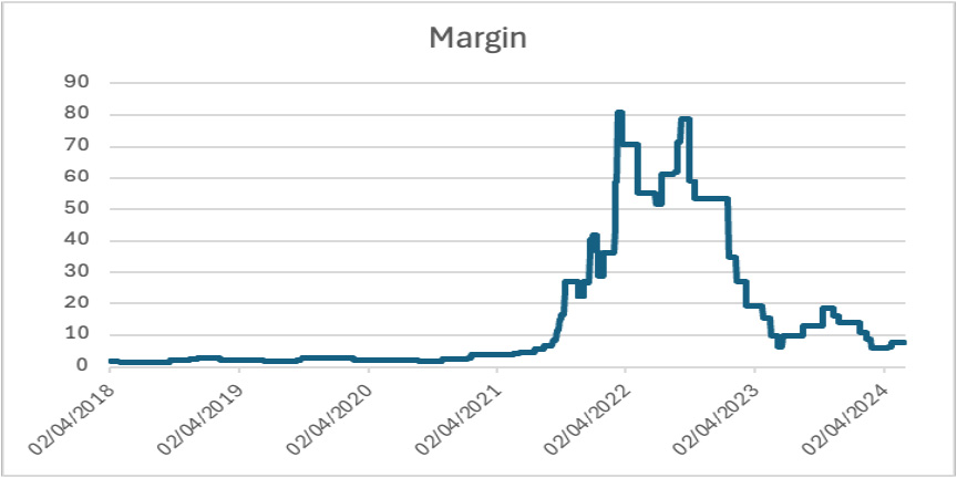 Margin