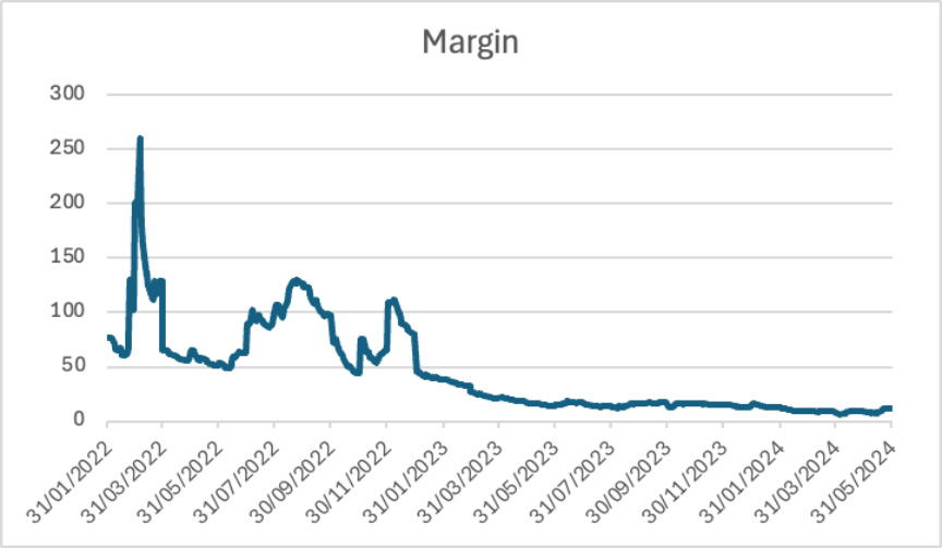 Margin