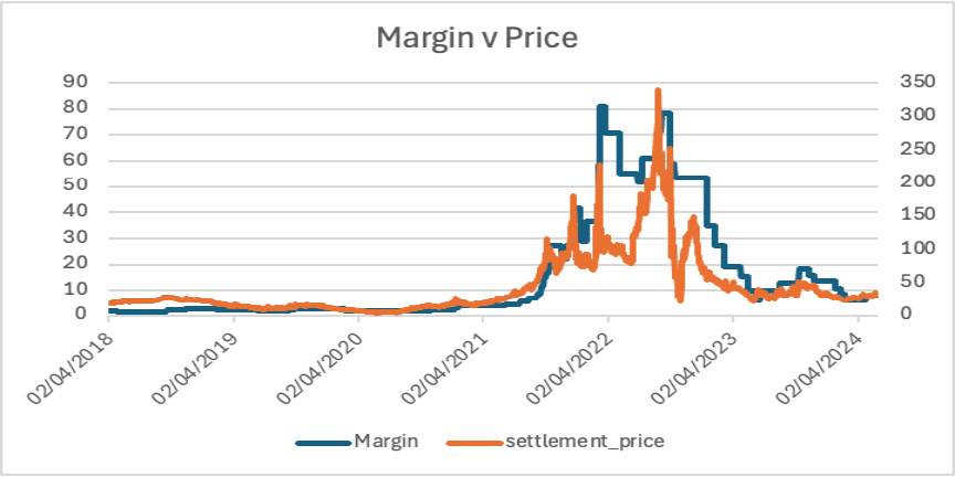 Margin v price