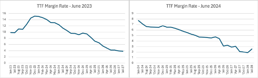 TTF Margin Rate