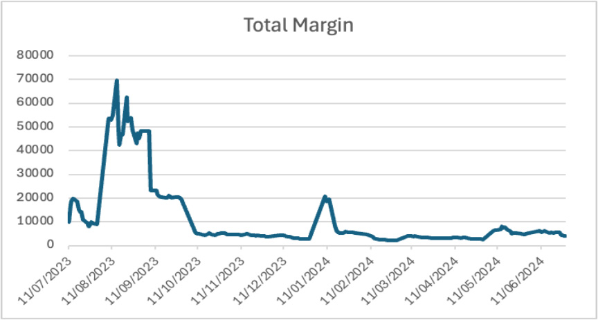 Total Margin