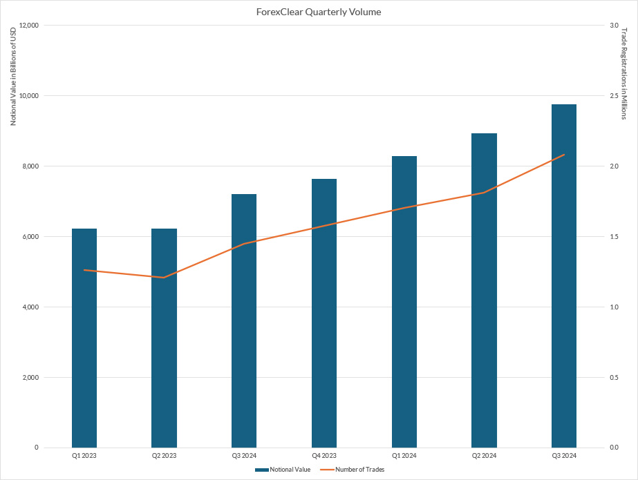 ForexClear Quarterly Volume