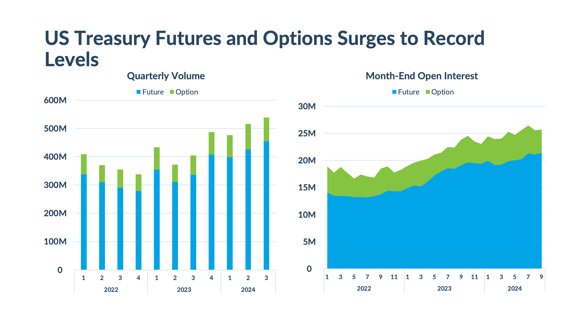 US Treasury Futures and Options Surges to Record Levels