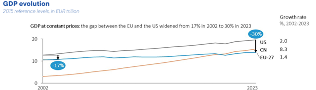 A graph depicting the GDP growth of the US, EU and China from 2002 to 2023. It underscores the point of how real disposable income has increased twice as much in the US as in the EU since 2000 on a per capita basis.