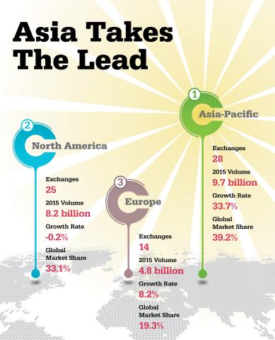 MarketView March 2016 Asia Takes the Lead Volume Infographic