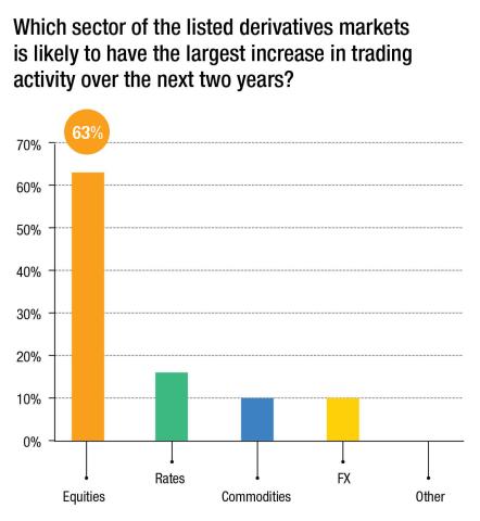 Which sector of the listed derivatives markets is likely to have the largest increase in trading
