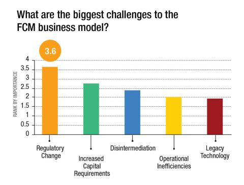 Biggest challenges to FCM business model