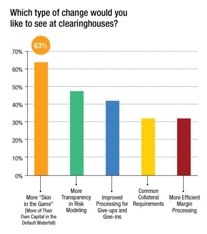 What changes would you like to see at clearinghouses