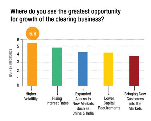 Greatest opportunity for growth of clearing