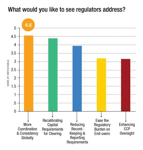 What changes would you like to see regulators address?