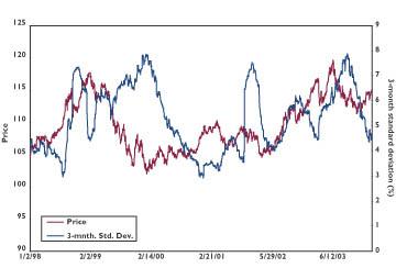 graph Bund Historical Volatilities and Prices