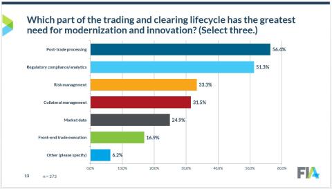 survey trading lifecycle