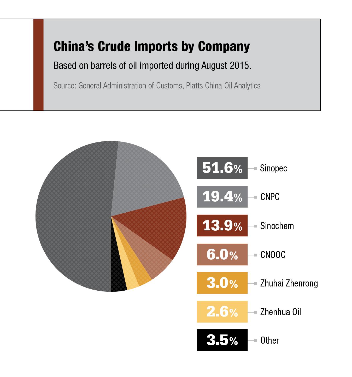 China's Rising Role In Middle Eastern Oil Markets | FIA