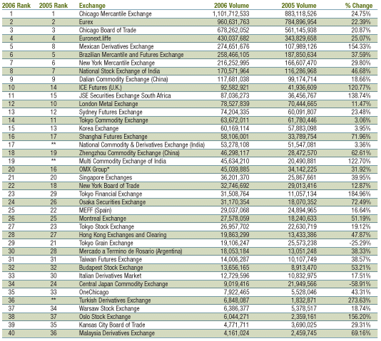 Top 40 Futures Exchanges