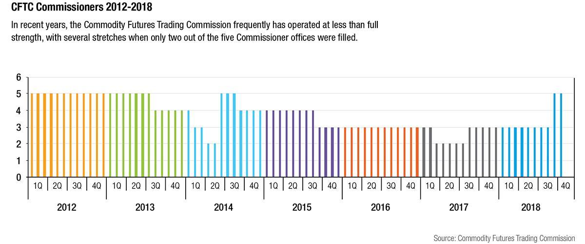 CFTC History - CFTC Commissioners 2012-2018