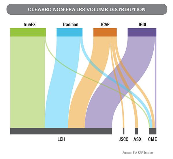 Cleared non-FRA IRS volume distribution