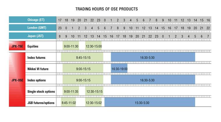 Trading hours of OSE products