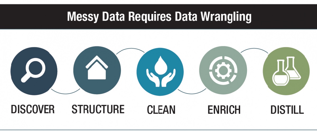 Messy Data Requires Data Wrangling